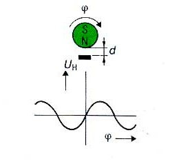 measuring rotating magnet with Hoeben Electronics hall effect sensor