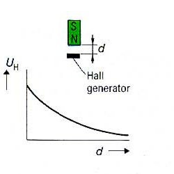 Measuring distance or diaphragm with Hoeben Electronics Hall effect sensor