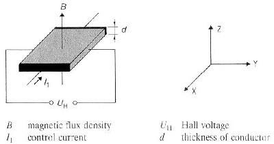 Principle of Hall effect sensors