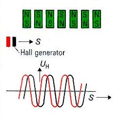 Positioning with Hoeben Electronics Hall sensors in sin/cosine resolver